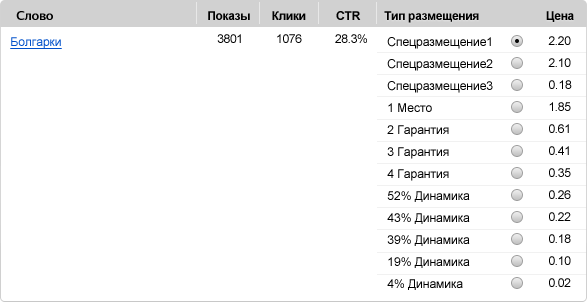 Ведение кампании в Яндекс Директ